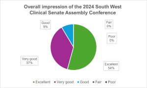 Pie chart showing ration of feedback from delegates regarding their overall impression of the Senate Assembly 2024 Conference. 54% Excellent, 37% Very Good, 9% Good. 